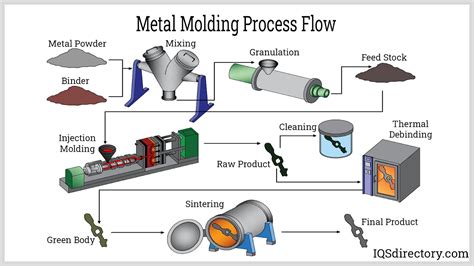 sheet metal moulding process|sheet metal fabrication process.